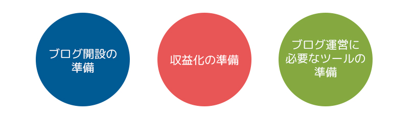 ブログの準備リスト