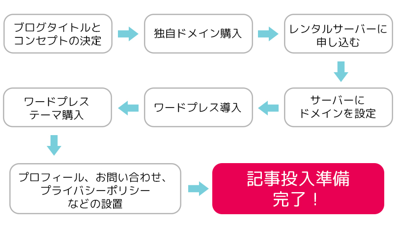 ブログ開設までの流れ