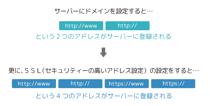 アドレスについて