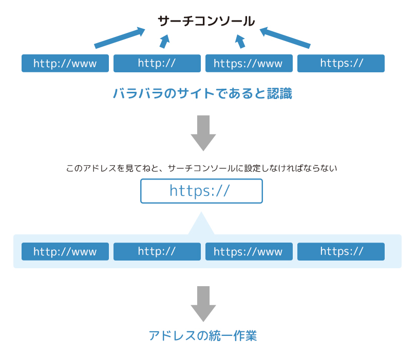 サーチコンソールでのアドレスの統一