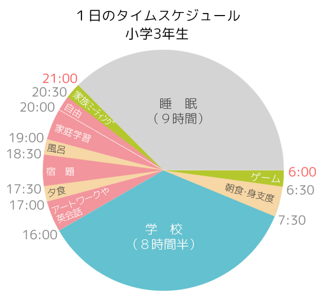 小学３年生息子の平日のタイムスケジュール 帰宅後5時間の使い方