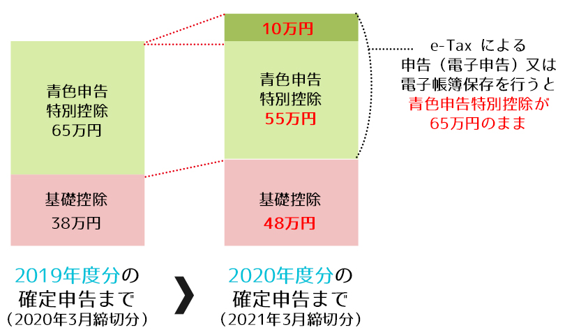 控除額の変更
