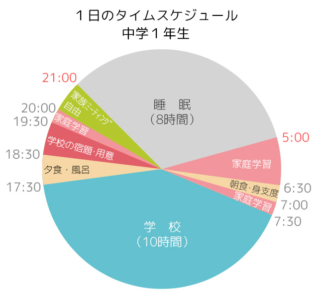 中1の平日のタイムスケジュール